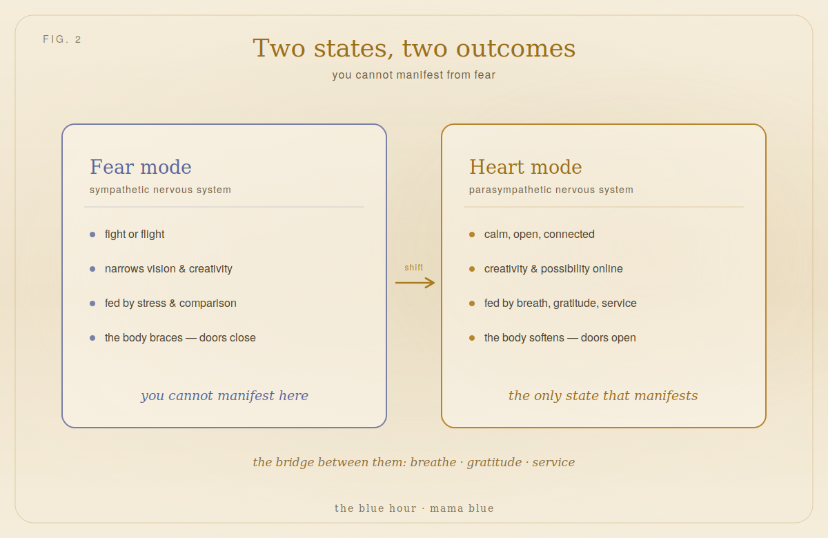 Fear mode versus heart mode — the fear state narrows and closes, the heart state opens and is the only one from which manifestation is possible