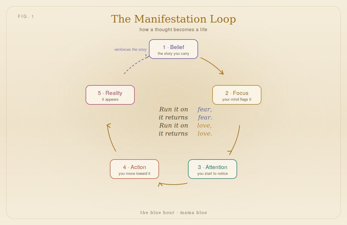 The Manifestation Loop — belief becomes focus, attention, action, and reality, then loops back to reinforce the belief